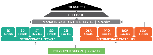 ITIL Certifications