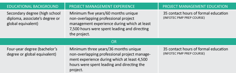 Project Management Professional (PMP)® certification
