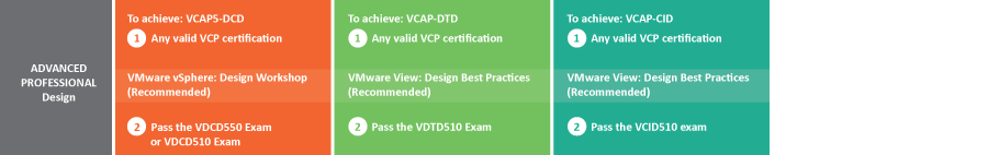 VMware CAdvanced Professional Design